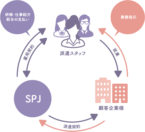 人材派遣サービスの図