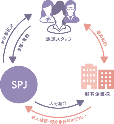 人材紹介サービスの図