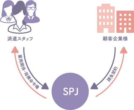 業務請負サービスの図